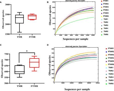 Fermented total mixed ration enhances nutrient digestibility and modulates the milk components and fecal microbial community in lactating Holstein dairy cows